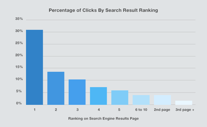 Percentage of clicks by search result ranking