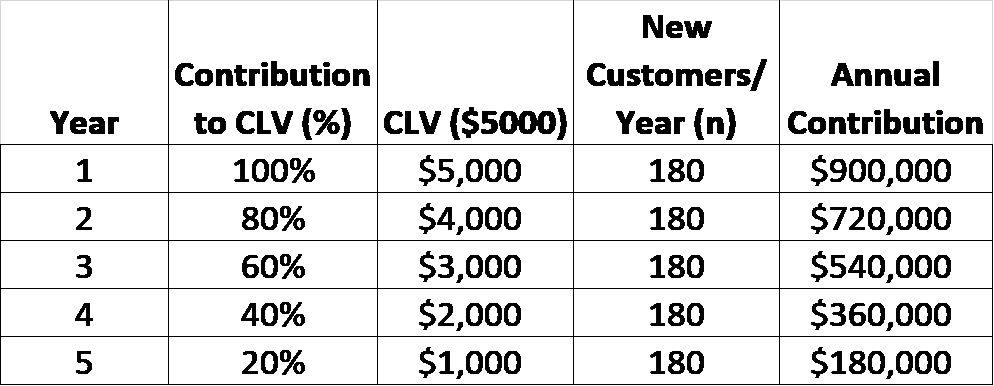 Lifetime revenue increase based on assumptions of lifetime value per customer and new customers per year