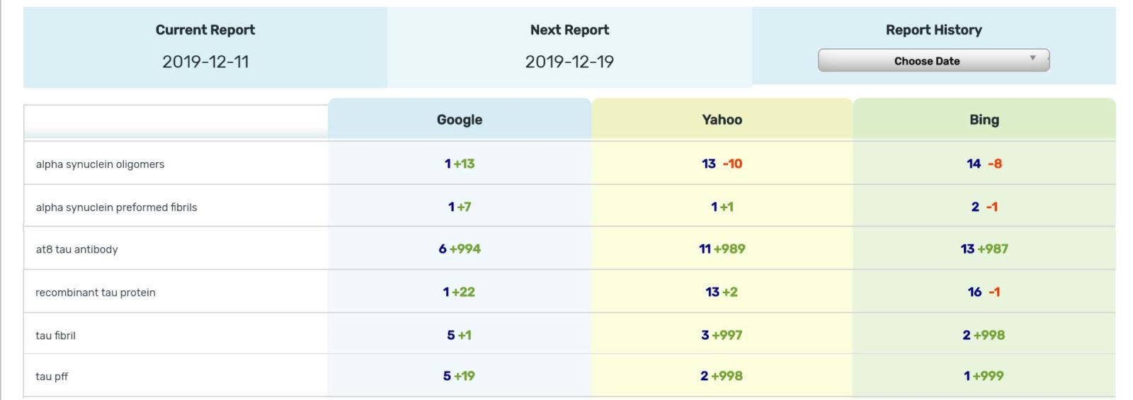 Sample keyword report displaying 6 examples of keywords ranking on the first page