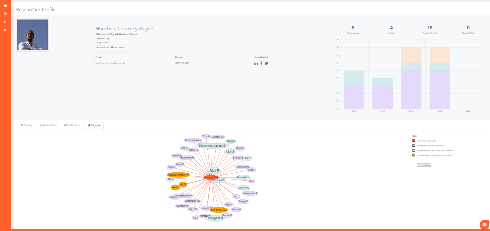 Dashboard showing the network of a researcher on a profile page with a hub-and-spoke graph.