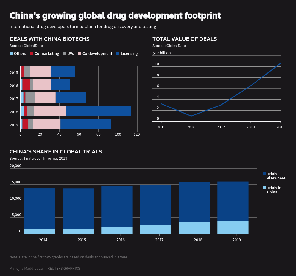 China's growing global drug development footprint